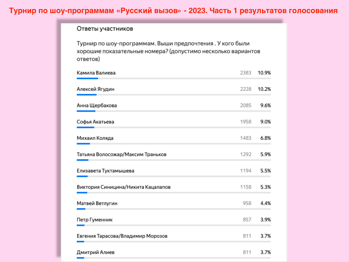 Результаты 63. Опрос шоу. Участники русский вызов 2023. Форма народного голосования народный опрос. Кто участвует в русском вызове.