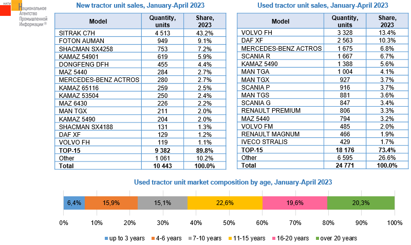 Источник: НАПИ (Национальное Агентство Промышленной Информации) 