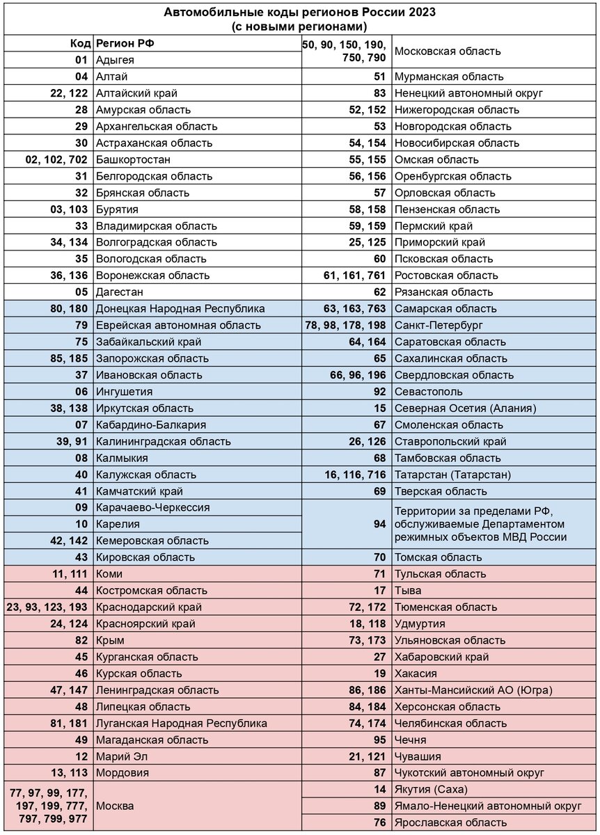 Авто коды регионов россии список 2023 - PhotoDnya.ru