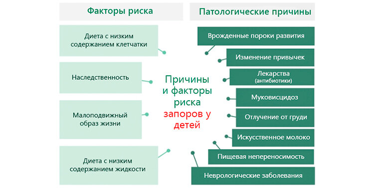 Выявить истинную причину сможет только врач, поэтому если запоры у вашего малыша случаются довольно часто, обратитесь за помощью к специалисту. Естественно, до выяснения причины, нужно правильно подобрать препарат и улучшить ребенку положение. При запорах для детей применяют слабительные суппозитории или средства в виде сиропов, капель, капсул, таблеток или порошка, которые употребляются перорально.
