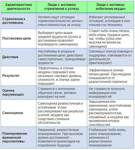 Влияние мотивации на достижение успеха проект