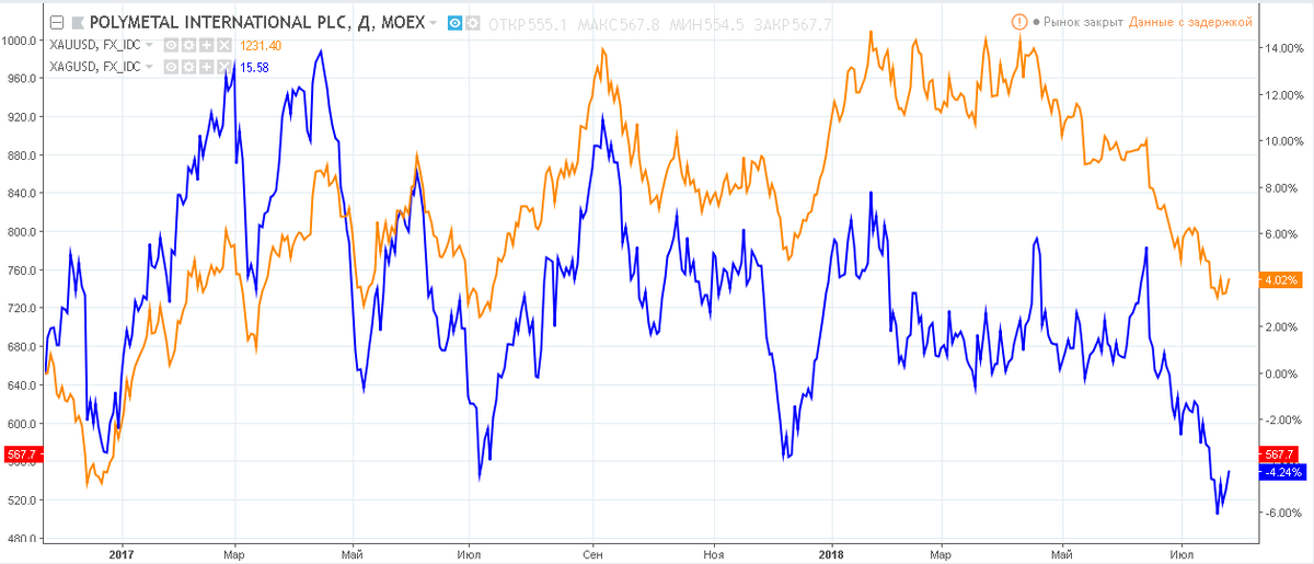 цены на золото и серебро