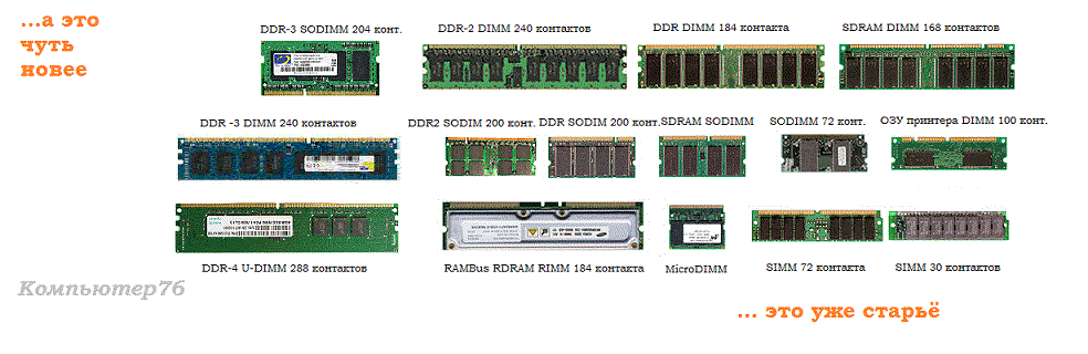 Типы оперативной памяти DDR. SODIMM ddr1. Ddr2 разъем. Память поколения ddr3.