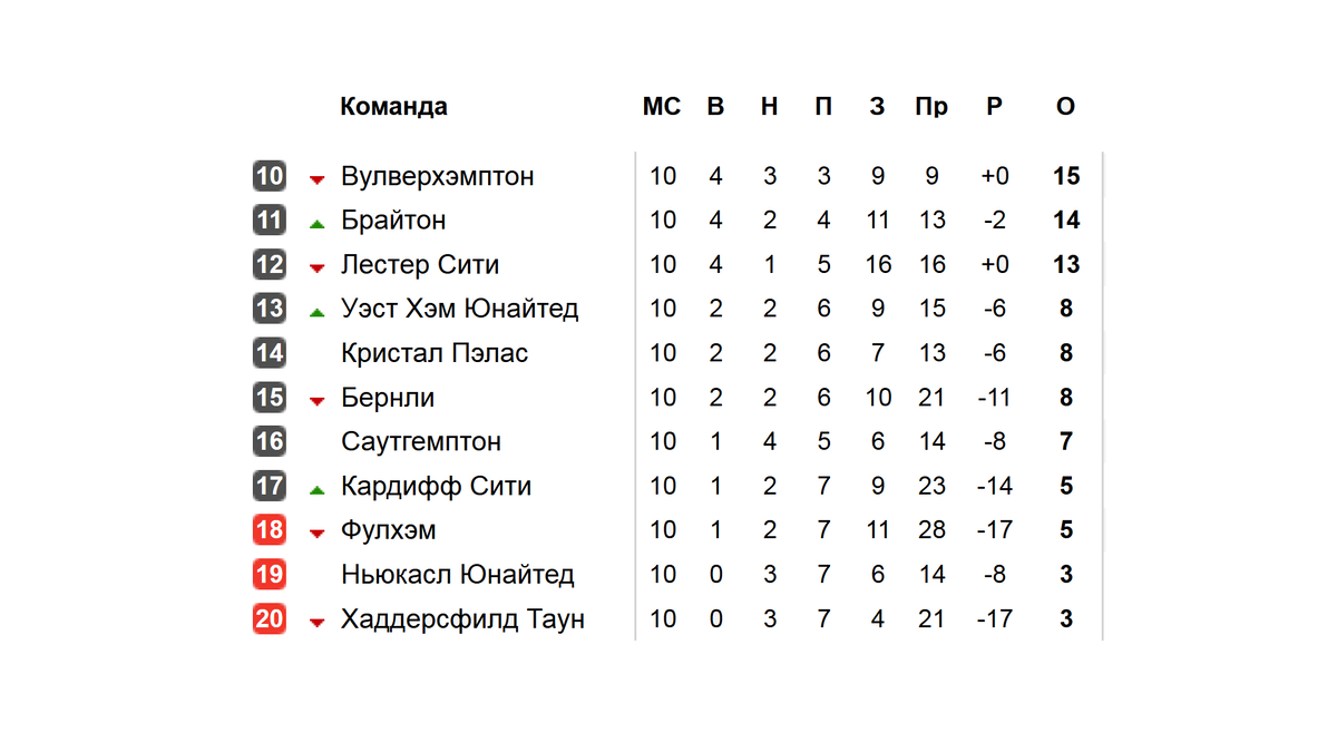 Футбол сегодня результаты таблица