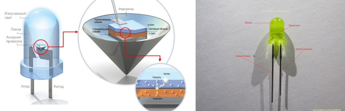 Принцип работы светодиода. Принцип работы диода и светодиода. Структура кристалла светодиода. Светодиод конструкция и принцип действия. Принцип работы излучающего диода?.