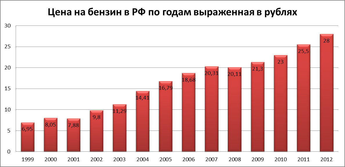 Статистика 2012 года. Бензин по годам. График стоимости бензина в России с 2000 года. Стоимость бензина в России по годам. Стоимость бензина по годам в России 2000-2020.