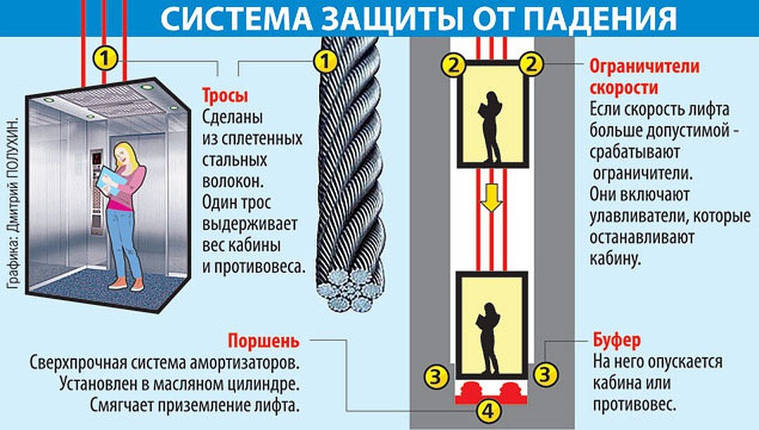 Опасность высоты. Защита лифта от падения. Что делать если лифт падает. Падающая кабина лифта.