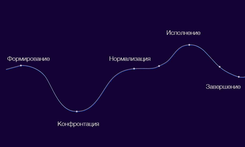 Сколько существует стадий развития команды проекта - 94 фото