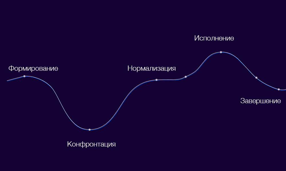 Формирование проходит в. Модель Брюса Такмана. Стадия развития команды в модели Брюса Такмана. Групповая динамика Брюса Такмана. Модель Брюса Такмана фазы развития.