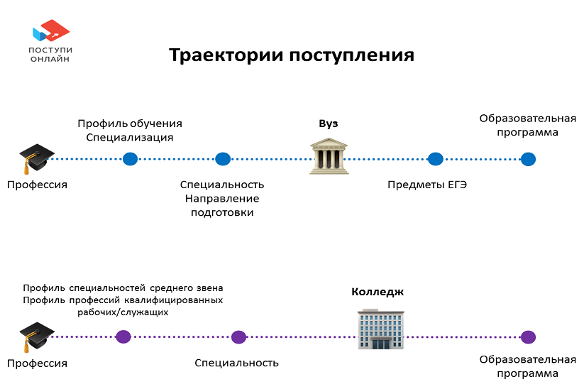 Поступи инфо колледж. Профиль подготовки и специальность. Профиль подготовки это. Специальность направление профиль. Профиль специализация это
