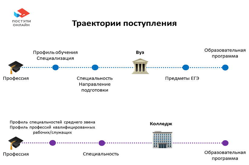 Поступи белгород. Специальность это профиль подготовки. Профили для поступления. Поступление в магистратуру картинка. Профиль поступления сырья.