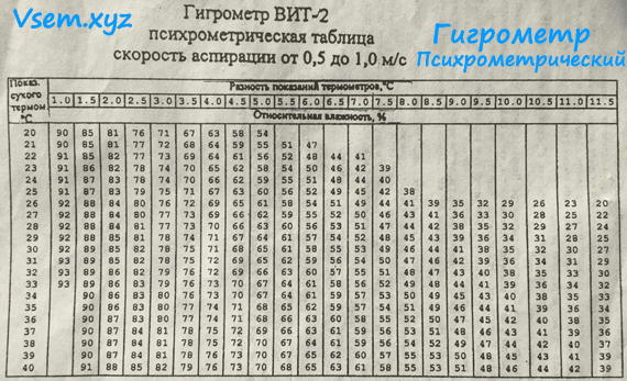 Таблица гигрометра вит. Таблица гигрометра психрометрического. Таблица гигрометра психрометрического вит-2. Психометрический гигрометр вит-1 таблица. Таблица гигрометра психрометрического вит-1.