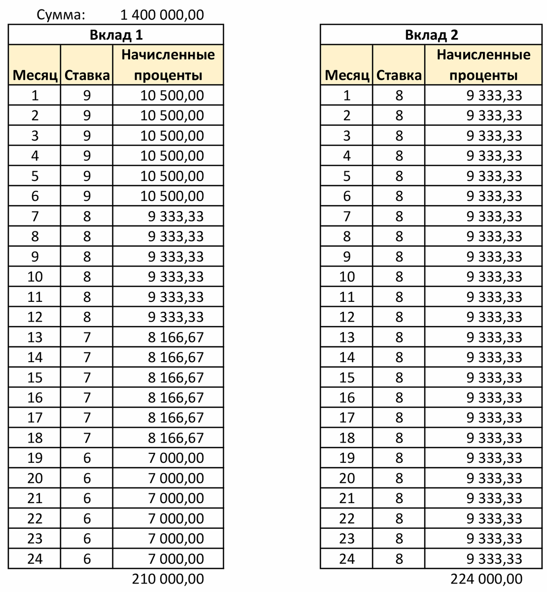 Как рассчитать годовой процент. Таблица начисления процентов по кредитной карте. Таблица расчета процентов по кредиту. Кредит 9 процентов годовых это сколько. 24 процента в месяц.