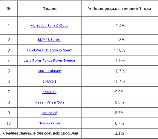 Новые автомобили чаще всего перепроданные в течение первого года владения.