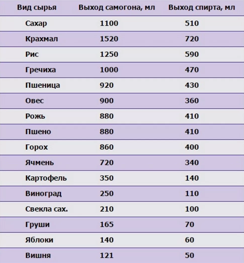 Брага для самогона на 10 литров. Выход спирта из 20 литров браги. Таблица выхода спирта из сырья. Пропорции сахара и дрожжей для браги на 20 литров воды.