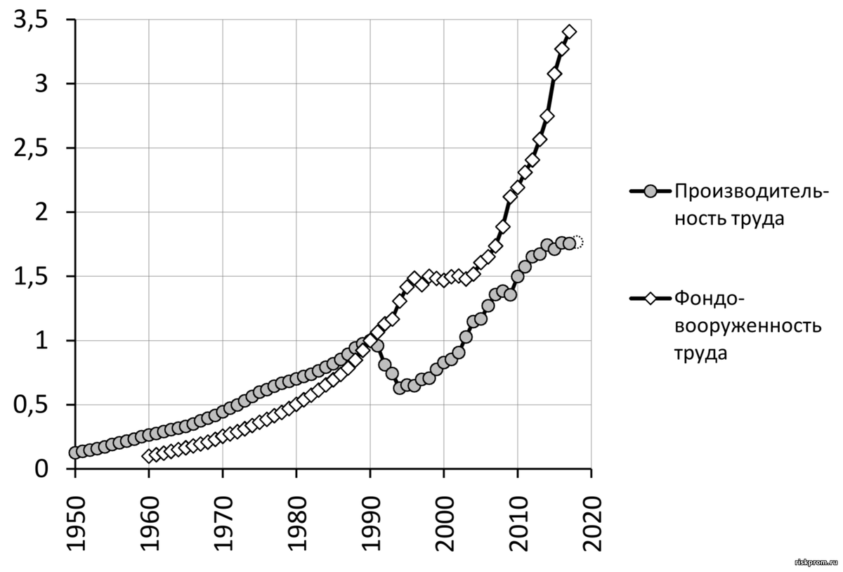 Производительность труда в промышленности РСФСР и РФ | РискПром.РФ | Дзен