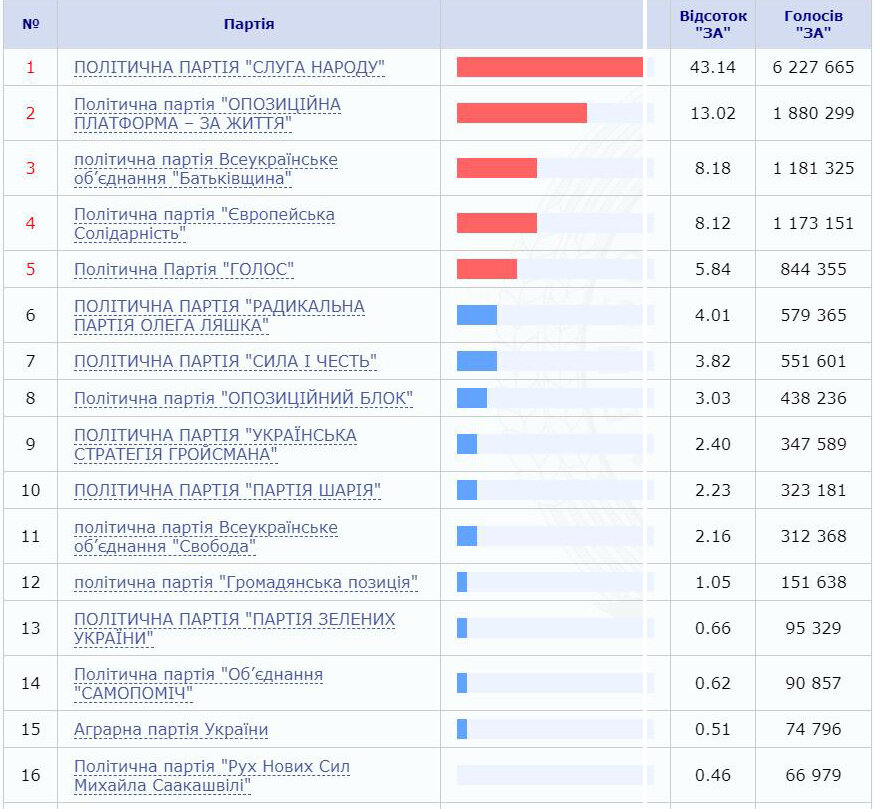 Результаты выборов 2019. Выборы на украине 2019 бюллетень. Избирательные округа москвы 2021. Результаты выборов 2019. Выборы в московскую городскую думу года.