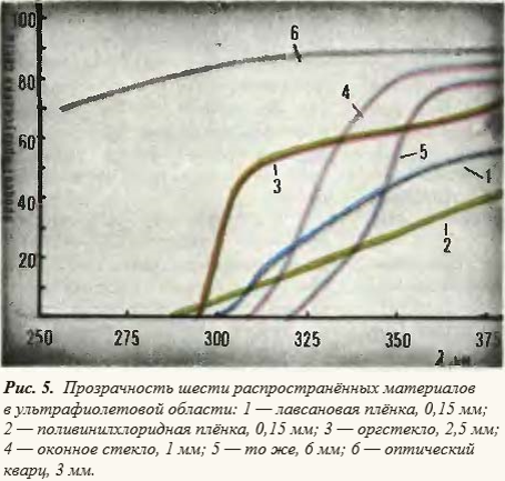График уф. Коэффициент отражения УФ излучения. Пропускает ли стекло ультрафиолетовые. Спектр пропускания оконного стекла. Кварцевое стекло пропускает ультрафиолетовый спектр