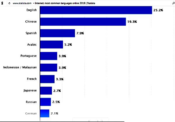 Скрин страницы https://www.statista.com/statistics/262946/share-of-the-most-common-languages-on-the-internet/
