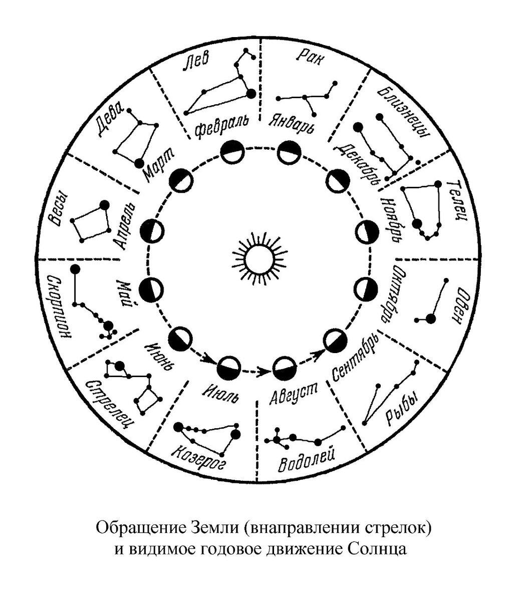 В каком знаке солнце. Созвездия зодиака схемы. Зодиакальные созвездия Эклиптика. Зодиакальные созвездия годичный путь солнца. Зодиакальные созвездия астрономия таблица.