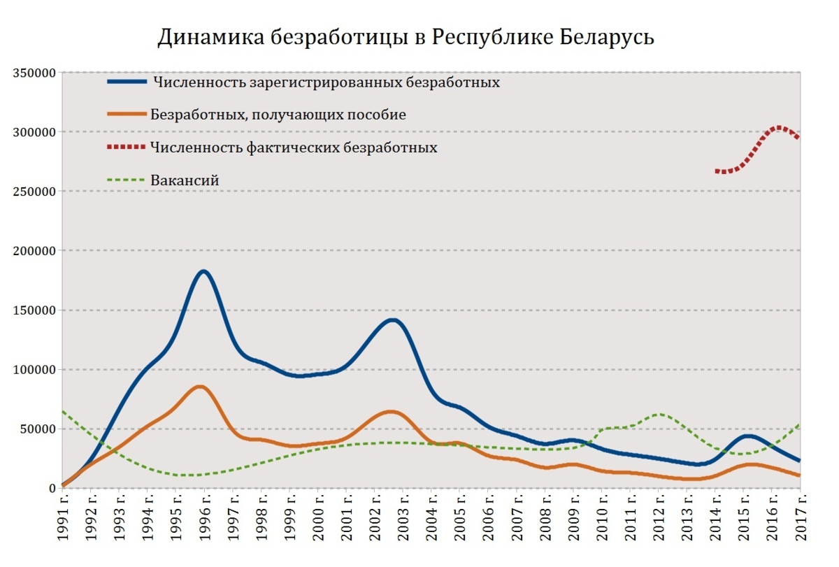 1 уровень безработицы. Безработица в Беларуси. Уровень безработицы в Беларуси. Динамика безработных. Беларусь график безработицы