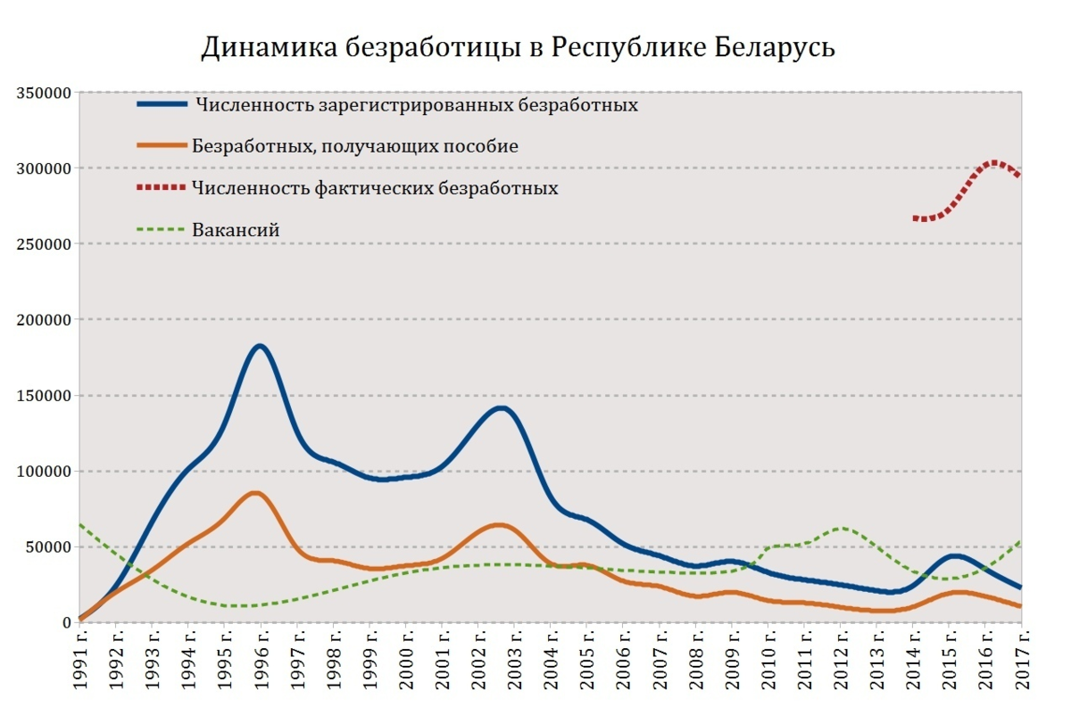 Стат рб. Уровень безработицы в Беларуси 2020. График уровня безработицы в Беларуси. Росстат безработица. Динамика безработных.