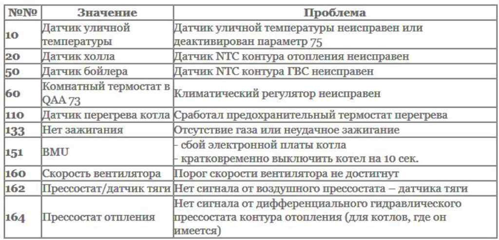 Как снять ошибку газового котла е 1