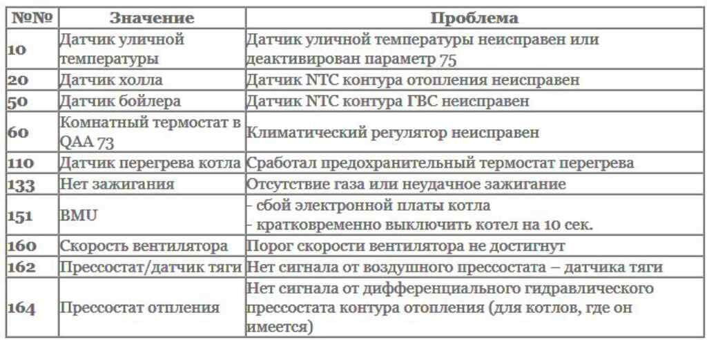 Ошибка е 42. Газовый котел Baxi коды ошибок е. Газовый котел бакси 24 коды ошибок. Ошибка е01 на котле Baxi. Коды ошибок котла бакси Экофор 24.