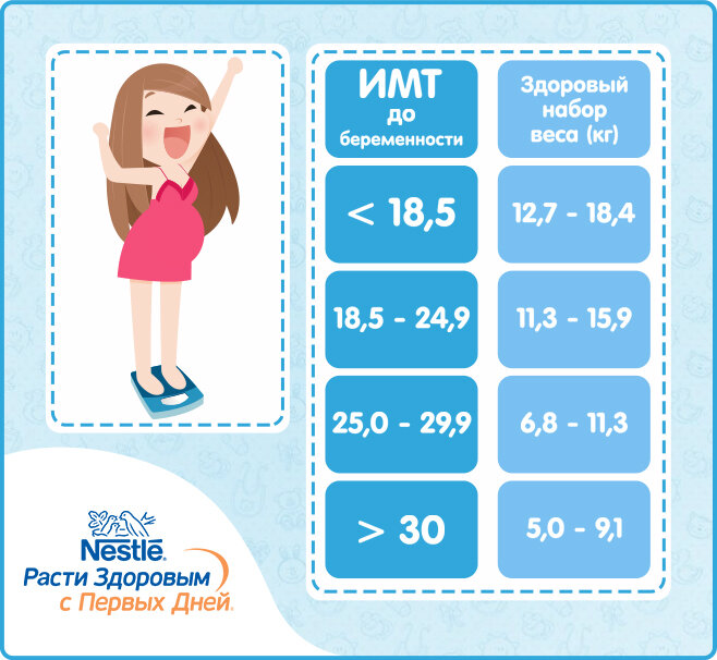 Оптимальная прибавка в весе во время беременности
