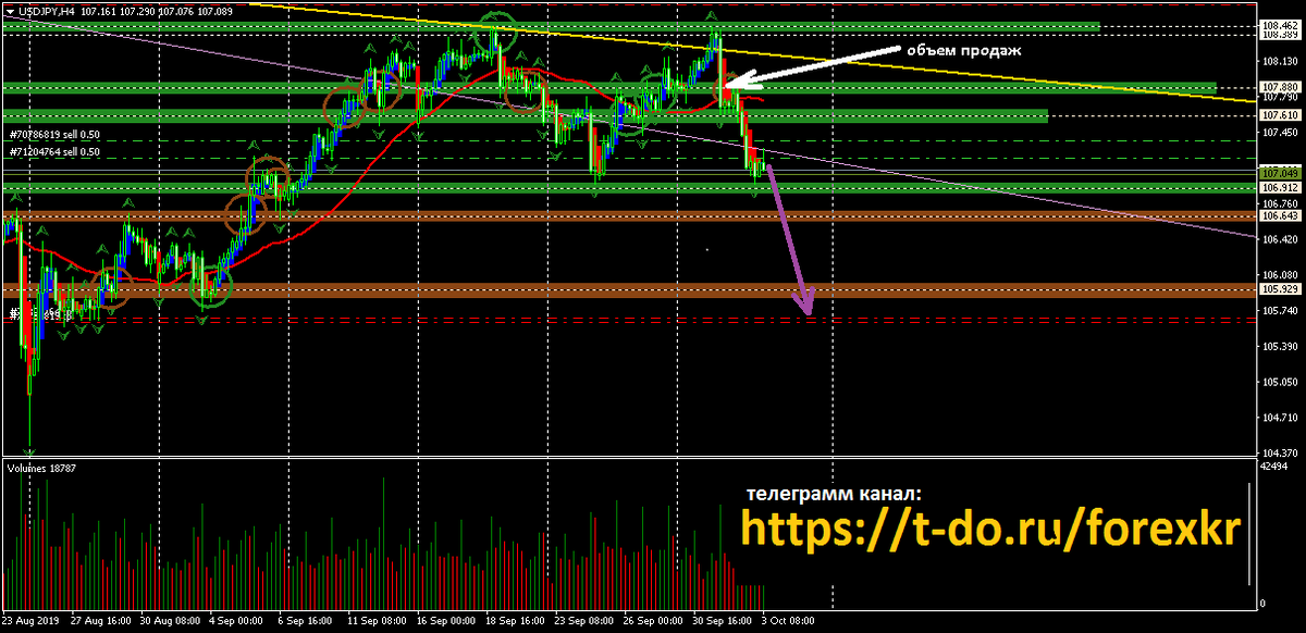 Йена, продажи удерживаем до целей 105,90. Добавили объем продаж на уровне 106.16.