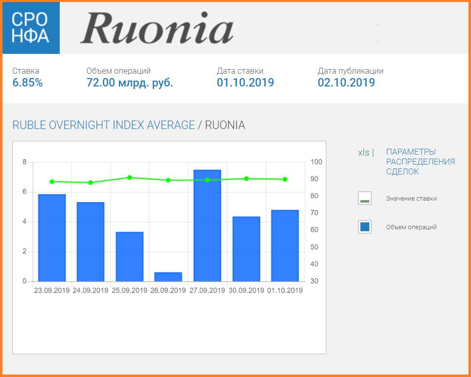 График ставки RUONIA. RUONIA ставка ЦБ. Руония ставка это.