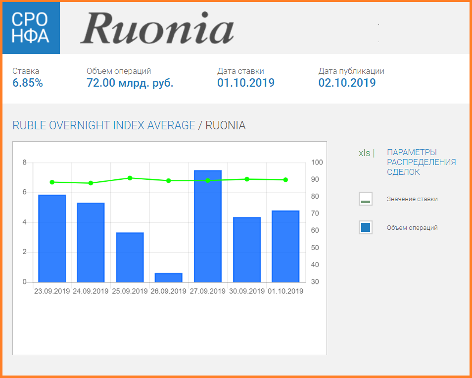 Ruonia. График ставки RUONIA. Руония ставка это. Плавающий купон облигации это. ОФЗ С плавающим Купоном.