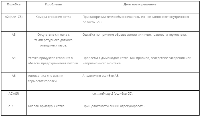 Bosch ошибка e2. Газовый котёл Bosch ошибка е9. Бош ошибка е9 газовый котел. Бош е 6а ошибка газовый котел. Бош котел газовый ошибка с 4.