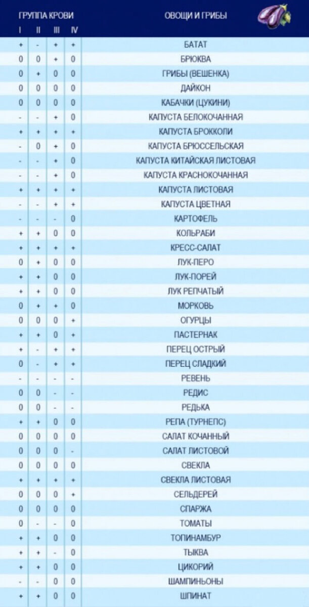 Диета группа крови 2 положительная
