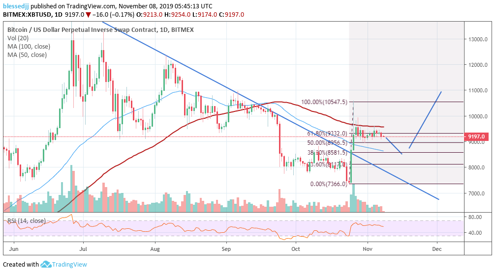 Ценовой график XBT/USD от Tradingview, BitMEX