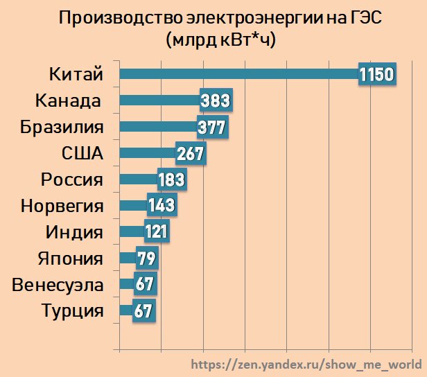 Страна производит. Доля гидроэнергетики в мире по странам. Производство электроэнергии в мире по странам. Гидроэнергетика страны. Крупнейшие производители электроэнергии.