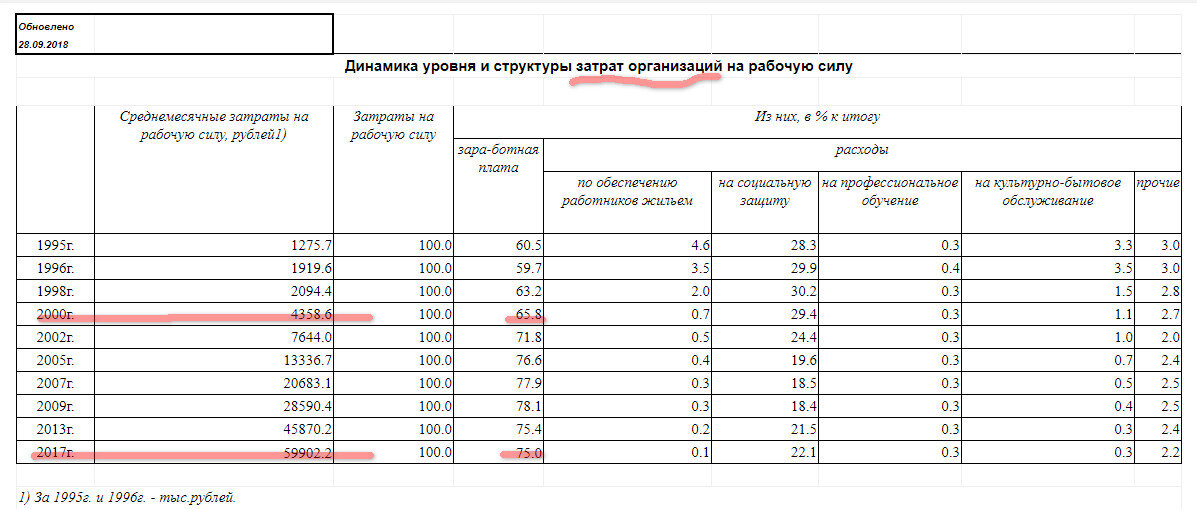 Скрин оф. документа Росстата. Заголовок 4 столбца искусственно внесенный символ переноса, типичная ошибка "неумех". После форматирования (в данном случае, скорее всего,расширения) колонки "перенос" не удалился. Мелочь, но неприятно: официальный же документ.