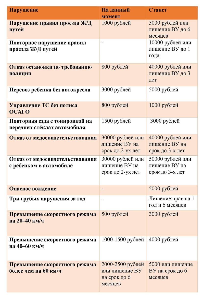 Сравнение штрафов