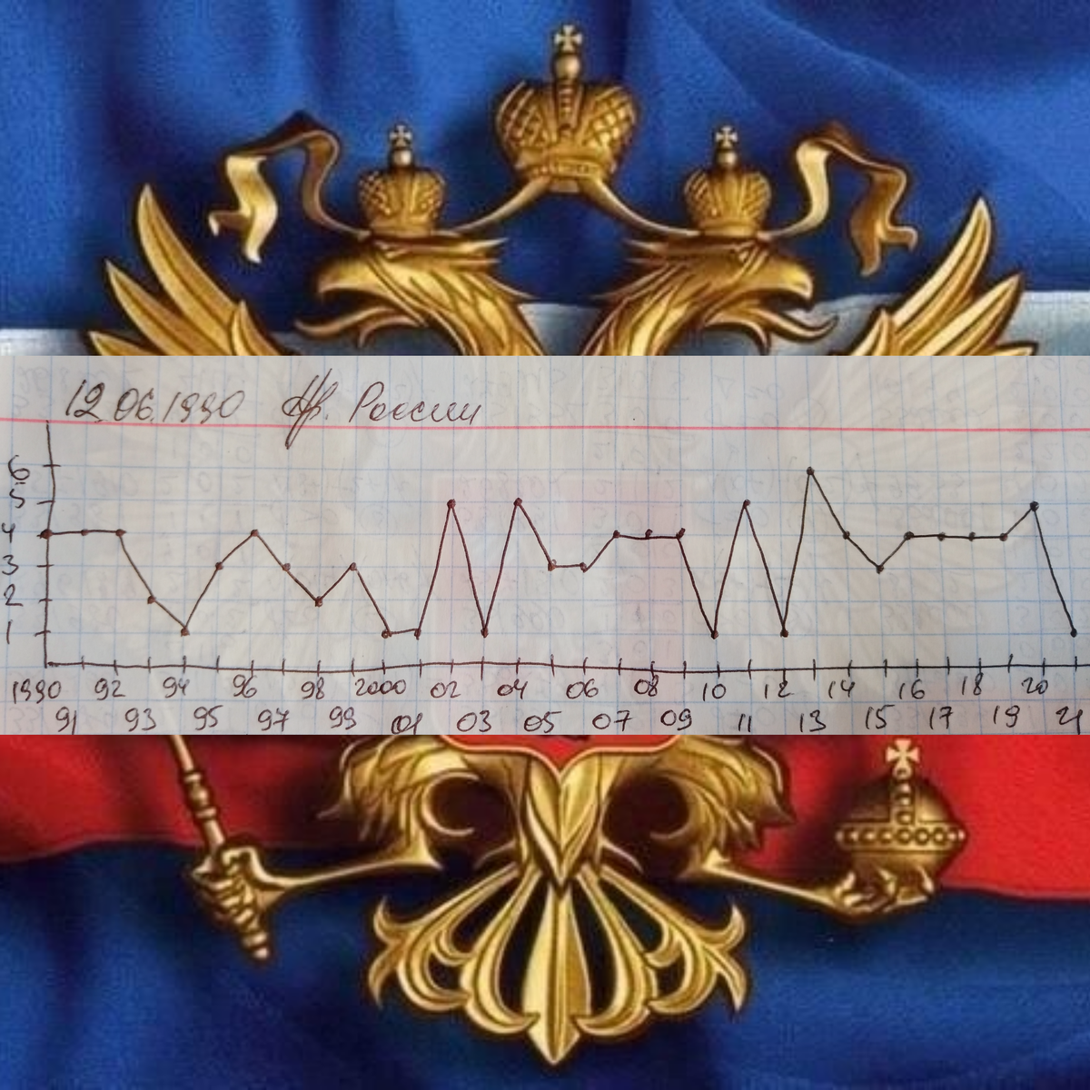 График мышления РФ с 1990 по 2021 год