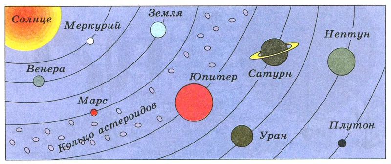 Между какими планетами находится земля можно нарисовать схему