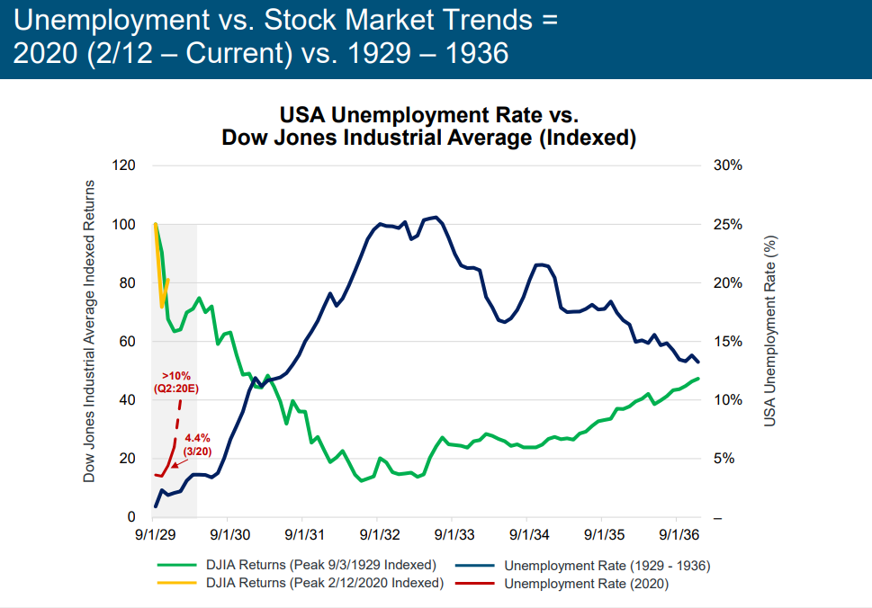 Source: St. Louis FRED, BLS, CBO (including Q2:20E unemployment projection from 4/2/20), CapitalIQ as of 4/14/20