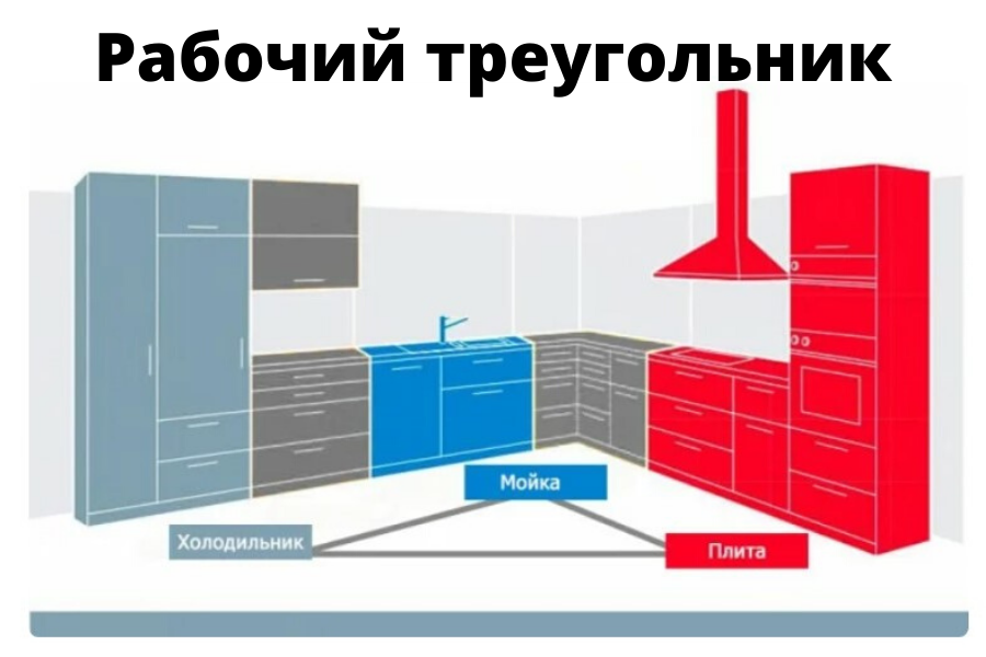 Треугольник кухни расположение