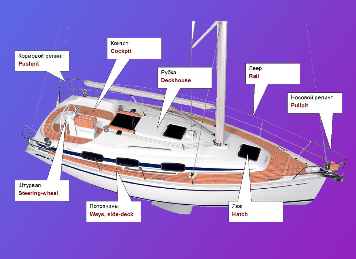 Знакомьтесь, яхта: типовое обустройство | Школа «Морская Гавань» | Дзен