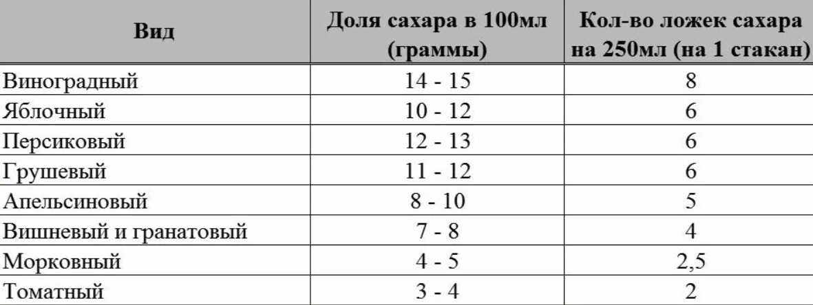 Сколько литров сока. Количество сахара в соке. Сколько сахара в соке 1 литр. Сколько сахара в 100 граммах сока. Содержание сахара в соке.