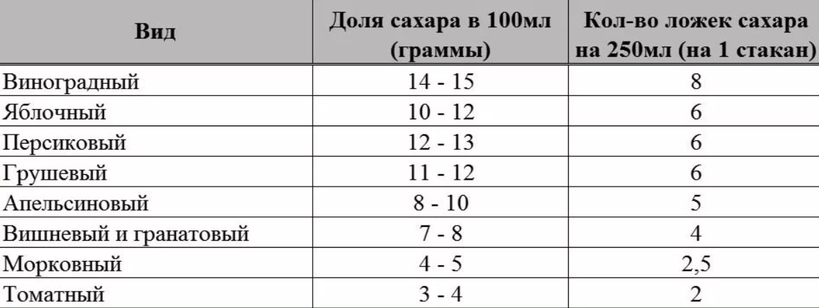 Количество сахара. Содержание сахара в соках таблица. Количество сахара в соке. Сколько сахара в соке 1 литр. Сколько сахара в 100 граммах сока.