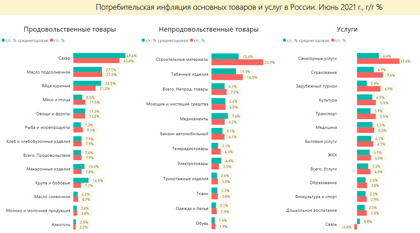 Рост инфляции в России 2021. Инфляция в России 2021 по группам товаров. Уровень инфляции на 2021. Продуктовая инфляция в 2021.