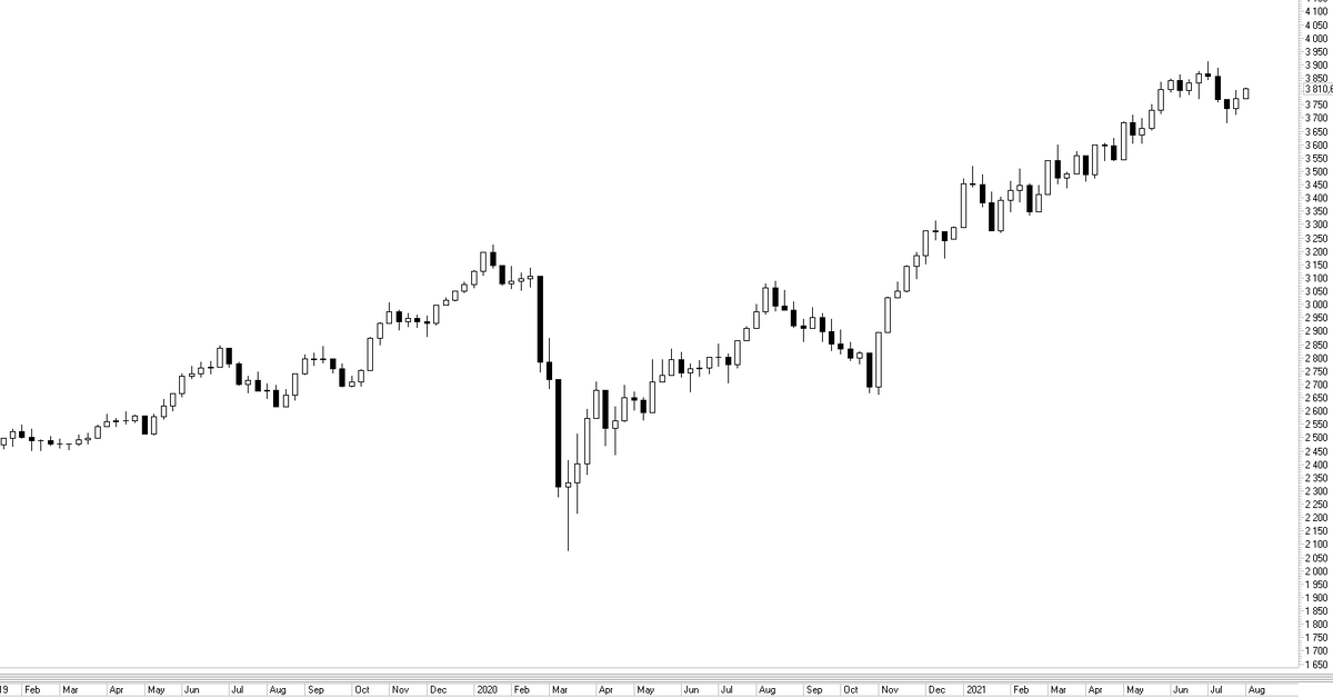 Индекс Мосбиржи, дневной график