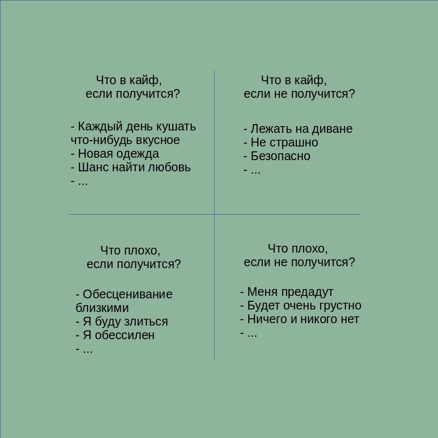 Психологический Квадрат Декарта
