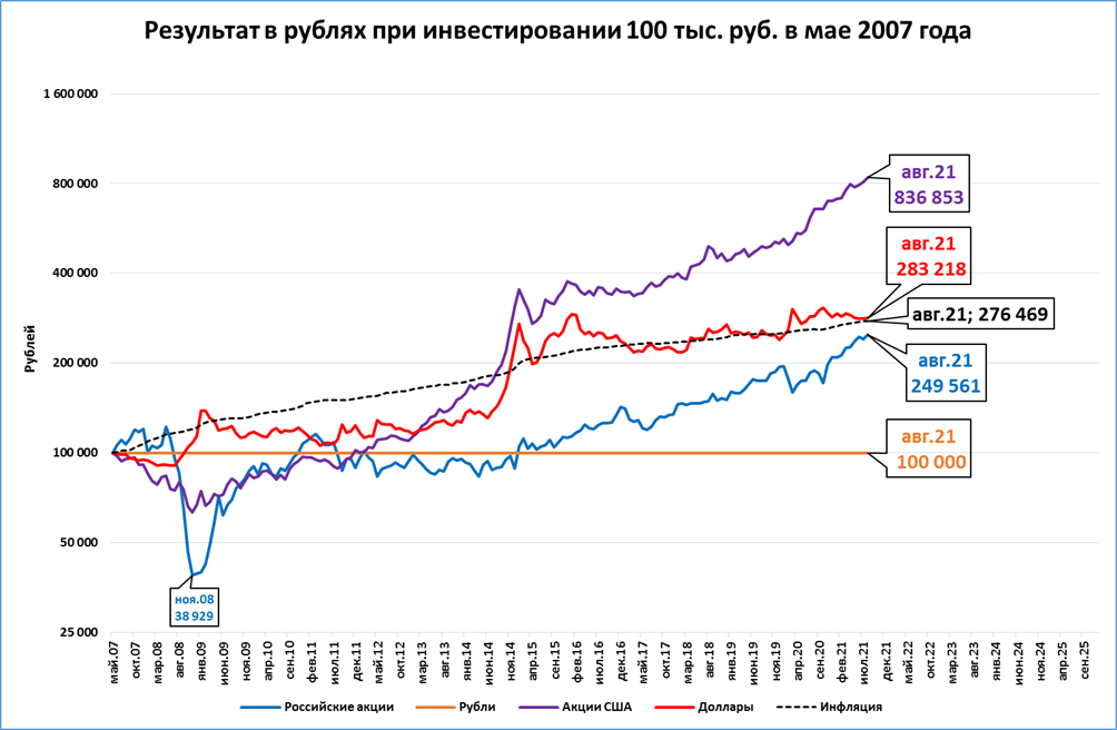 Акция доллар рубль