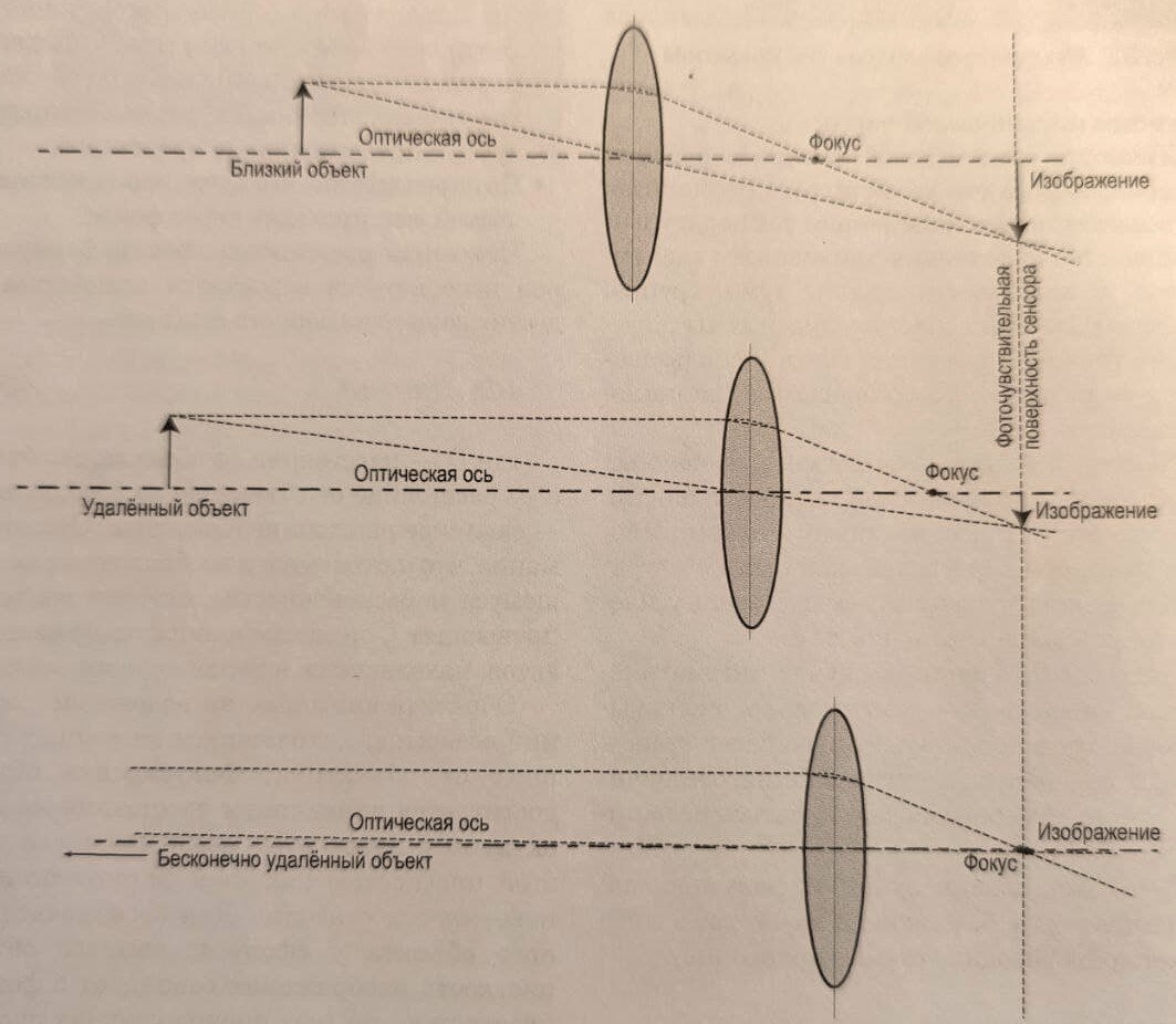 основные принципы фокусировки